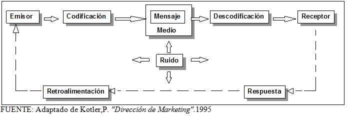 Promocion y Comunicacion