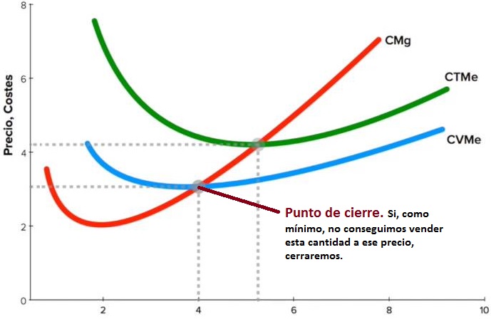 punto de cierre