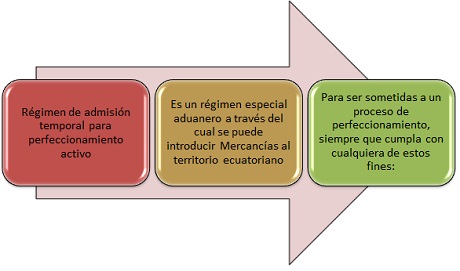 regimen de perfeccionamiento activo