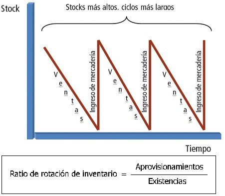 rotacion de inventarios