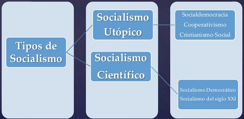 socialismo