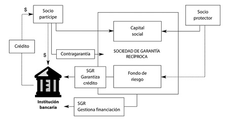 sociedades de garantia reciproca SGR