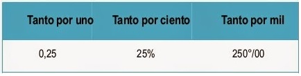 tanto por uno
