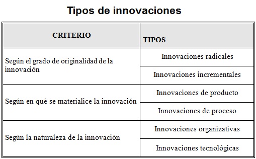 Tipos de innovaciones
