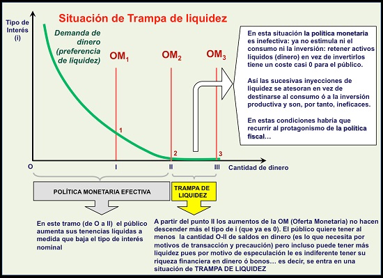 trampa de liquidez