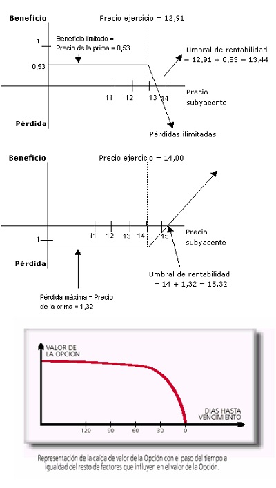 valor de opciones de compra long call y short call