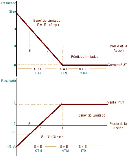valor de opciones de venta long put y short put